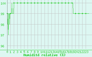 Courbe de l'humidit relative pour Montauban (82)