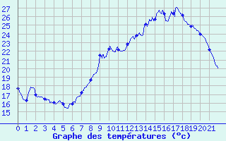 Courbe de tempratures pour Eyragues (13)