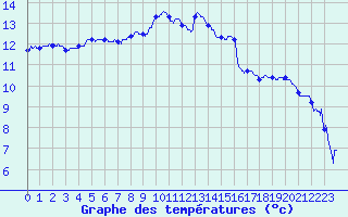 Courbe de tempratures pour Rodez (12)