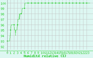 Courbe de l'humidit relative pour Cap de la Hve (76)