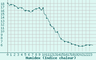 Courbe de l'humidex pour Guret Saint-Laurent (23)