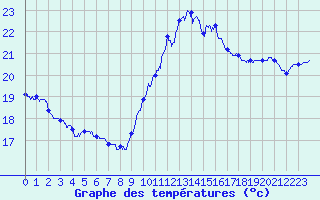 Courbe de tempratures pour Ste (34)