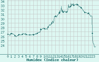 Courbe de l'humidex pour Auch (32)