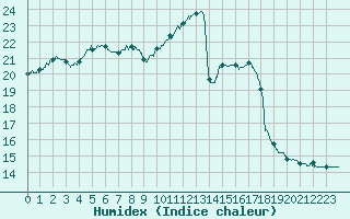 Courbe de l'humidex pour Metz (57)