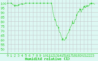 Courbe de l'humidit relative pour Bergerac (24)