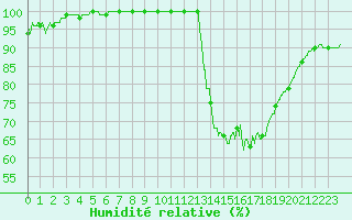 Courbe de l'humidit relative pour Cambrai / Epinoy (62)