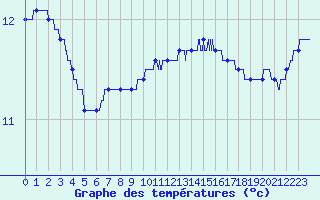 Courbe de tempratures pour Landivisiau (29)