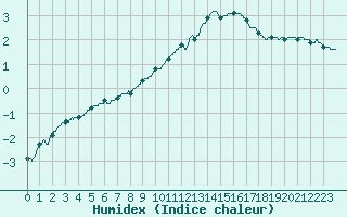 Courbe de l'humidex pour Vichy (03)