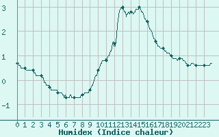 Courbe de l'humidex pour Langres (52) 