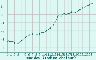 Courbe de l'humidex pour Nancy - Ochey (54)