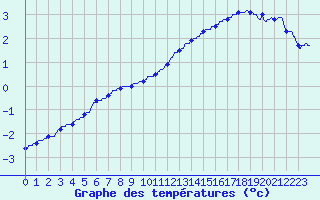 Courbe de tempratures pour Mont-Aigoual (30)