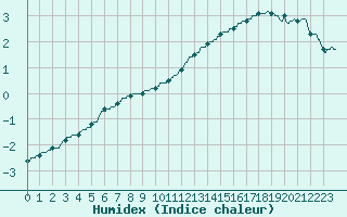 Courbe de l'humidex pour Mont-Aigoual (30)