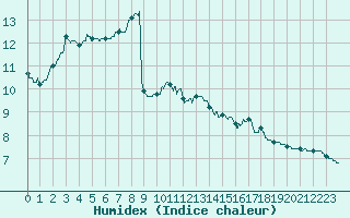 Courbe de l'humidex pour Aurillac (15)