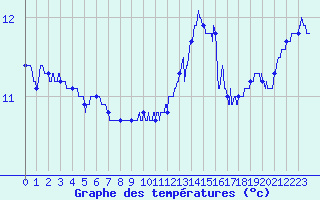 Courbe de tempratures pour Le Talut - Belle-Ile (56)