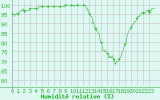 Courbe de l'humidit relative pour Paray-le-Monial - St-Yan (71)