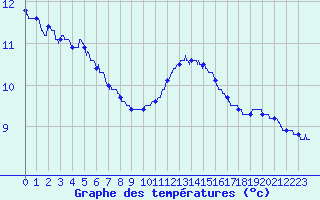 Courbe de tempratures pour Ile de Groix (56)