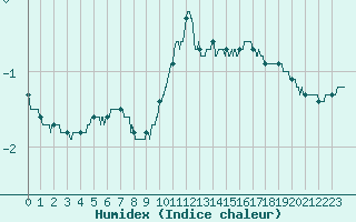 Courbe de l'humidex pour Aurillac (15)