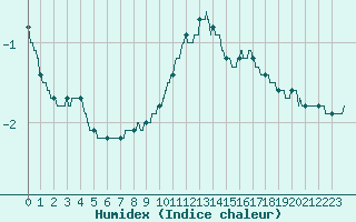 Courbe de l'humidex pour Langres (52) 