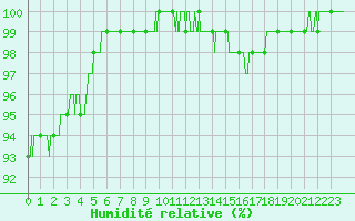 Courbe de l'humidit relative pour Chteauroux (36)
