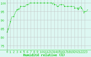 Courbe de l'humidit relative pour Charleville-Mzires (08)