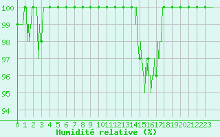 Courbe de l'humidit relative pour Avord (18)