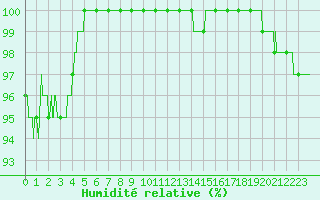 Courbe de l'humidit relative pour Albert-Bray (80)