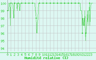 Courbe de l'humidit relative pour Romorantin (41)