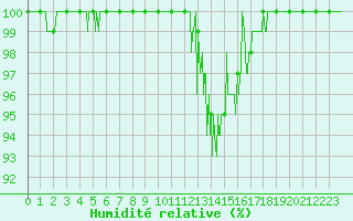 Courbe de l'humidit relative pour Chamonix-Mont-Blanc (74)