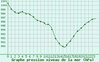 Courbe de la pression atmosphrique pour Rouen (76)