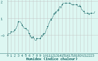 Courbe de l'humidex pour Charleville-Mzires (08)