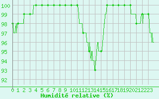 Courbe de l'humidit relative pour Saint-Germain-l'Herm (63)