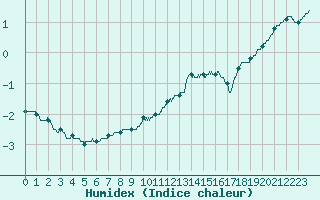 Courbe de l'humidex pour Colmar (68)