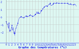 Courbe de tempratures pour Dijon / Longvic (21)