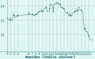 Courbe de l'humidex pour Ile de Groix (56)