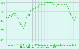 Courbe de l'humidit relative pour Cambrai / Epinoy (62)
