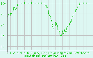 Courbe de l'humidit relative pour Le Touquet (62)