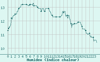 Courbe de l'humidex pour Saint-tienne-Valle-Franaise (48)