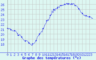 Courbe de tempratures pour Leucate (11)