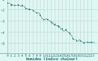 Courbe de l'humidex pour Mende - Chabrits (48)