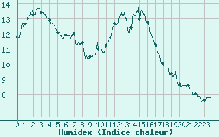 Courbe de l'humidex pour Angoulme - Brie Champniers (16)