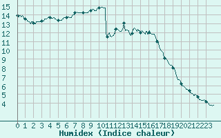 Courbe de l'humidex pour Angers-Beaucouz (49)