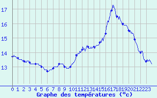 Courbe de tempratures pour Fontenay (85)