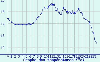 Courbe de tempratures pour La Rochelle - Aerodrome (17)