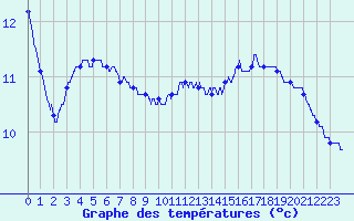 Courbe de tempratures pour Chessy-Les-Prs (10)