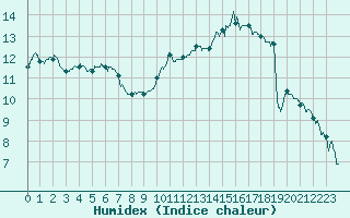 Courbe de l'humidex pour Bernires-sur-Mer (14)