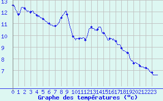 Courbe de tempratures pour Sallanches - La Charlotte (74)