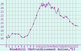 Courbe du refroidissement olien pour Marsillargues (34)