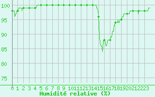 Courbe de l'humidit relative pour Cognac (16)
