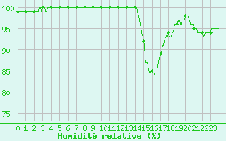 Courbe de l'humidit relative pour Chteaudun (28)