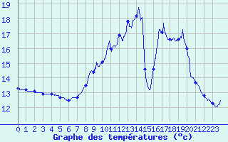Courbe de tempratures pour Le Grand-Pressigny (37)